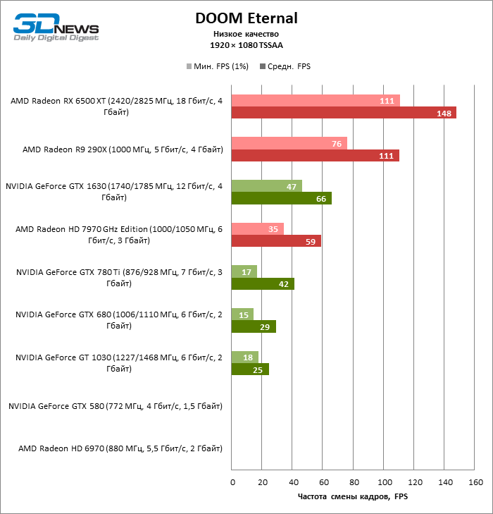 Бюджетная видеокарта 2023