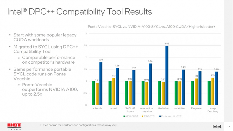     Ponte Vecchio в задачах DPC++ в сравнении с NVIDIA A100 