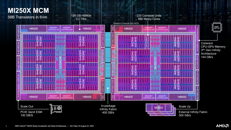  Блок-схема AMD Instinct MI200 GPU 