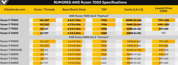  Ожидаемые спецификации процессоров Ryzen 7000. Источник изображения: VideoCardz 