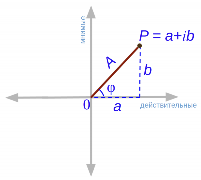  Комплексное число на комплексной же плоскости можно представлять и в прямоугольных координатах, и в полярных, — как удобнее 