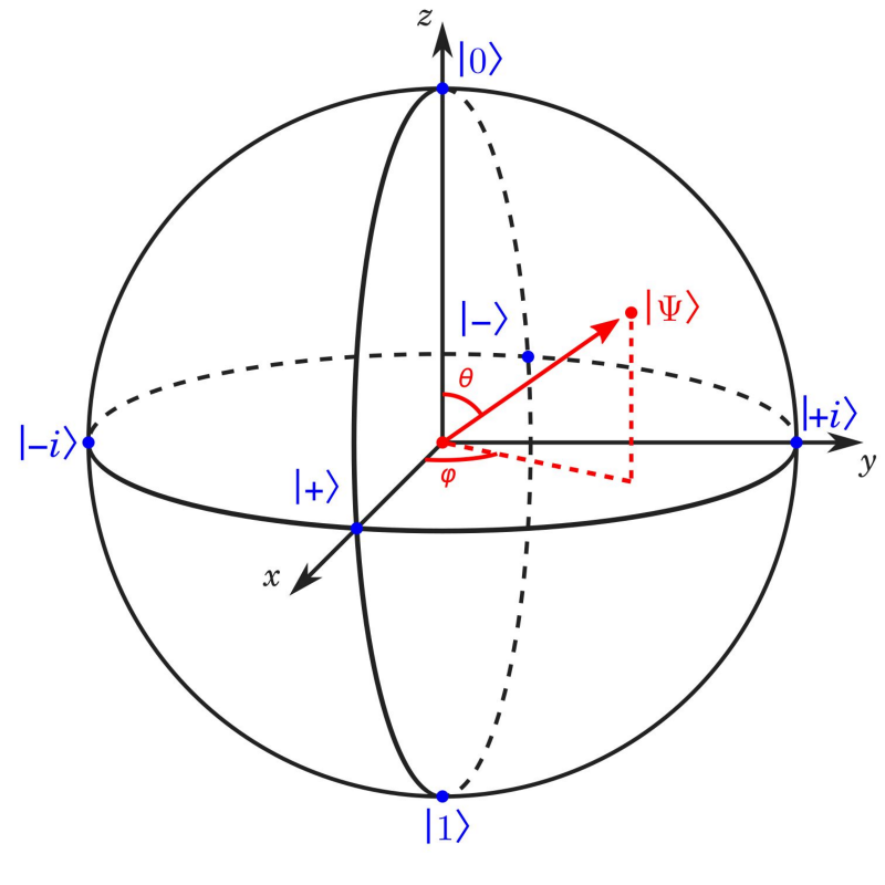  Сфера Блоха окончательно привязывает описание состояний квантовой системы к (сферической) тригонометрии (источник: Prefetch.eu) 