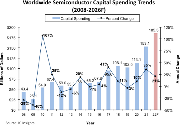 The global semiconductor industry's capital spending for 2021 and 2022 will exceed $338 billion
