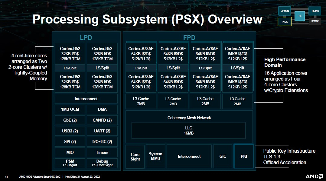 AMD представила DPU-платформу 400G Adaptive Exotic SmartNIC