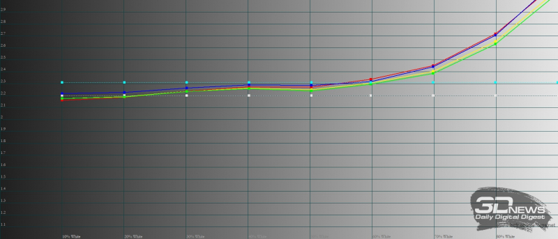  Infinix NOTE 12, гамма. Желтая линия – показатели Infinix NOTE 12, пунктирная – эталонная гамма 