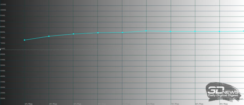  Infinix NOTE 12, цветовая температура. Голубая линия – показатели Infinix NOTE 12, пунктирная – эталонная температура 