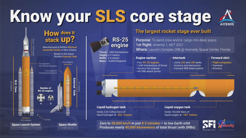  Устройство центрального блока ракеты-носителя SLS. Источник https://www.spaceflightinsider.com/organizations/nasa/core-stage-for-nasas-space-launch-system-mega-rocket-stacked/ 