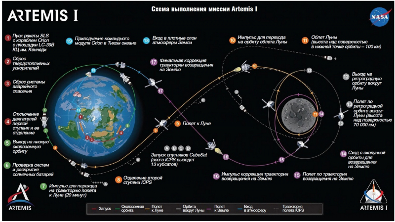  Схема миссии Artemis I. Графика NASA 
