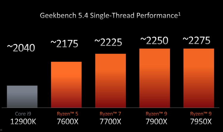  Заявленная AMD производительность процессоров Ryzen 7000 