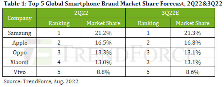  Крупнейшие производители смартфонов в мире: итоги II квартала и прогнозы на III квартал. Источник изображений: trendforce.com 