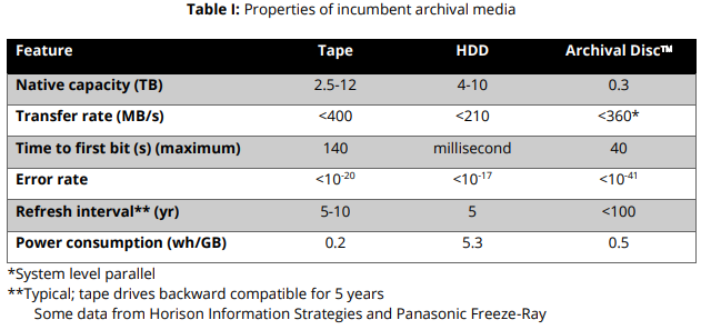  Текущие параметры, достигнутые Folio Photonics для Archival Disc 