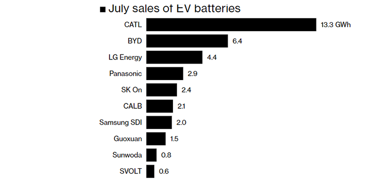 BYD обогнала LG Energy Solution и вышла на второе место в мире по производству аккумуляторов