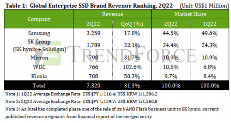 TrendForce: рынок корпоративных SSD вырос во II квартале почти на треть