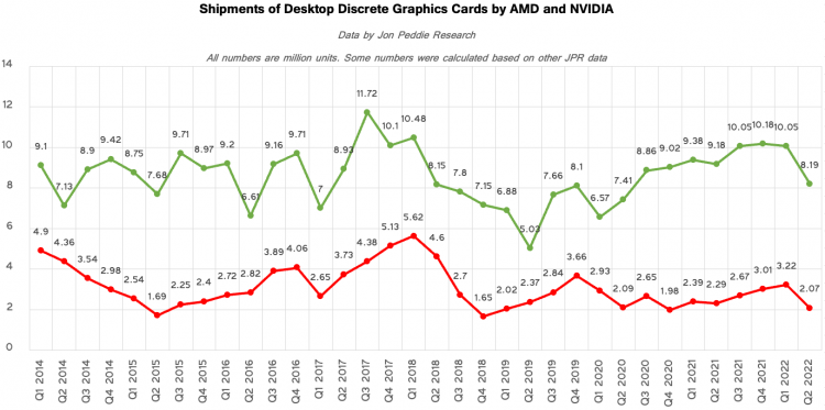  Динамика поставок дискретных видеокарт AMD и NVIDIA. Источник изображения: Peddie Research / Tom's Hardware 