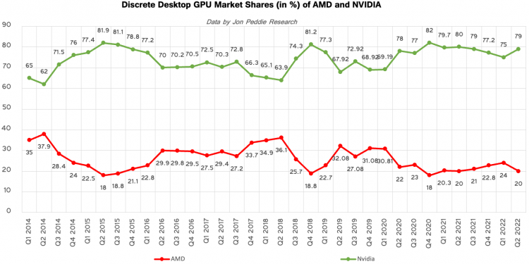  Распределение долей рынка дискретных видеокарт NVIDIA и AMD. Источник изображения: Jon Peddie Research / Tom’s Hardware 
