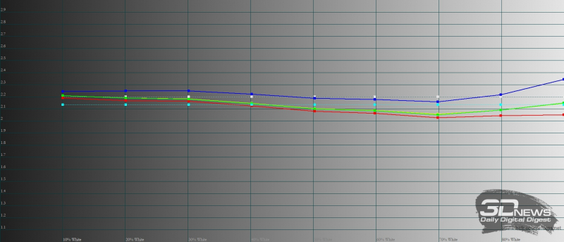gamma realme C31. La ligne jaune est la performance realme C31, la ligne pointillée est le gamma de référence