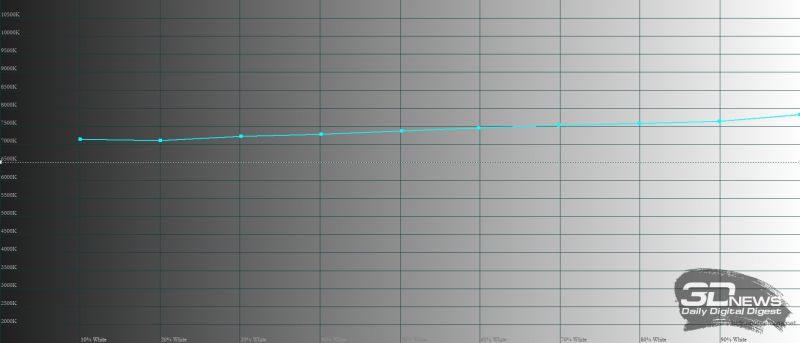  realme C31, цветовая температура. Голубая линия – показатели realme C31, пунктирная – эталонная температура 