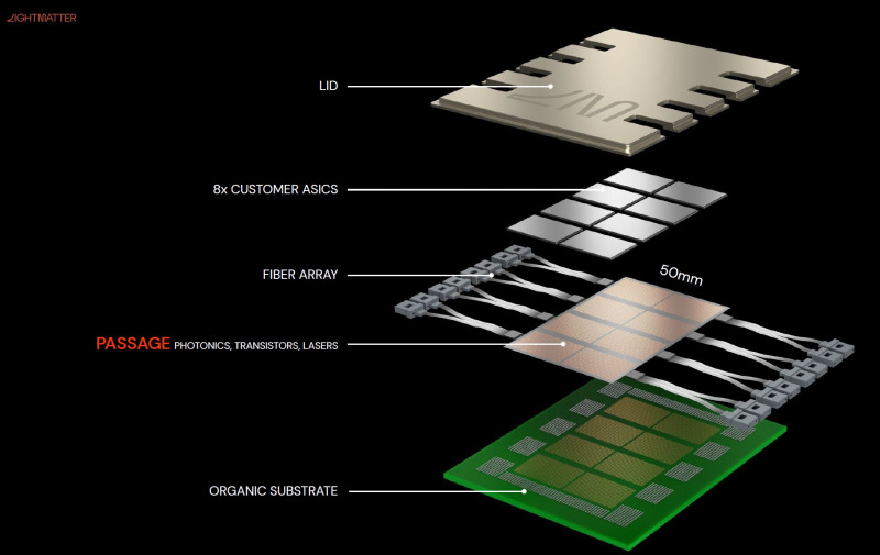 Кремниевая фотоника Lightmatter Passage объединит чиплеты на скорости 96 Тбайт/с