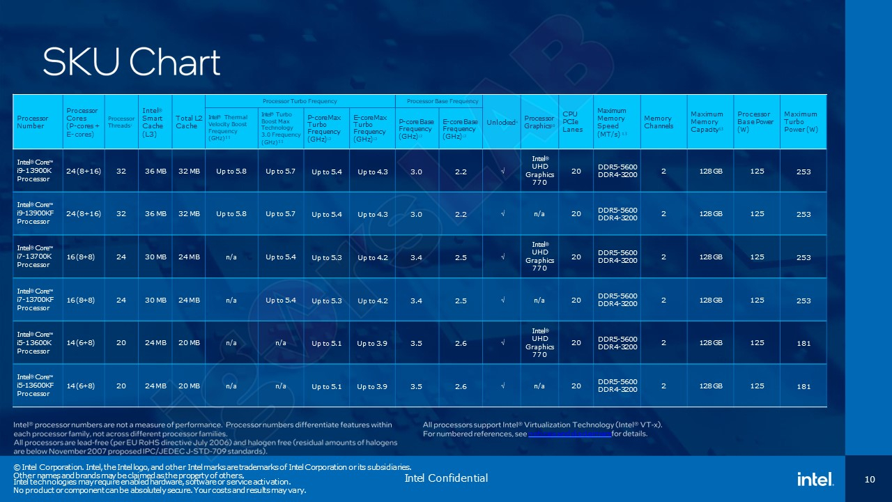 Official Intel Raptor Lake processor specifications - up to 24 cores, up to 5.8GHz and up to 253W
