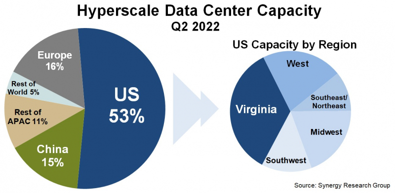 Серверная Вирджиния: один-единственный штат США всё ещё обгоняет по ёмкости сверхкрупных дата-центров и Европу, и Китай