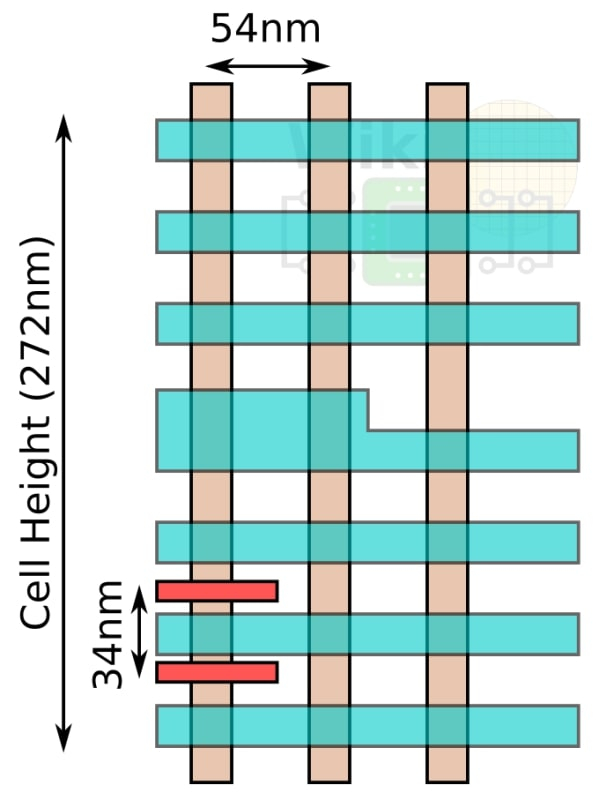  Базовая производственная ячейка, в пределах которой литографическая DUV-машина формирует полупроводниковые структуры в рамках «10-нм» техпроцесса Intel с зазором между гребнями транзисторов (показаны красным) 34 нм, протирается на 272 нм. Терракотовым цветом выделены затворы (дистанция между соседними — 54 нм), аквамариновым — металлические межсоединения самого нижнего слоя (разнесены на 40 нм) (источник: WikiChip) 