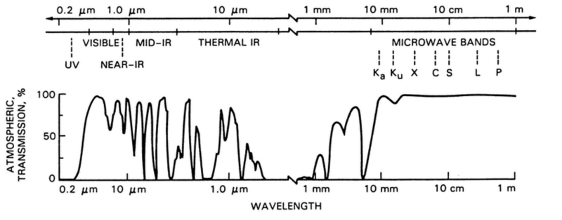 «Окна прозрачности» земной атмосферы для излучения на разных длинах волн, от УФ до радиодиапазона. Видно резкое падение пропускной способности на 0,2 мкм (200 нм), — более короткие волны воздух уже не пропускает (источник: INPE)