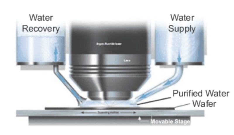  Для иммерсионной фотолитографии применяют воду высокой степени очистки, которая вдобавок тщательно деионизируется (источник: Newport Corporation) 