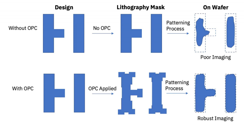  Коррекция оптической близости позволяет, предварительно рассчитав нужный профиль щели, получить гораздо более чёткое литографированное изображение (источник: IBM) 