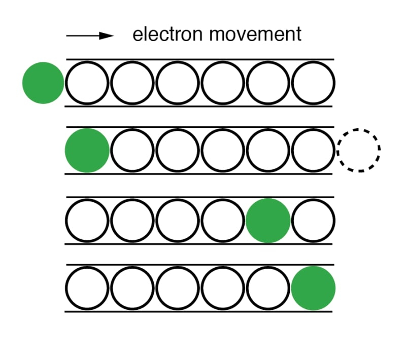  Перемещение электрона в зоне проводимости полупроводника схоже с движением шарика по цепочке лунок: под действием разности потенциалов он последовательно переходит с позиции на позицию в направлении от «минуса» к «плюсу» (источник: AllAboutCircuits) 