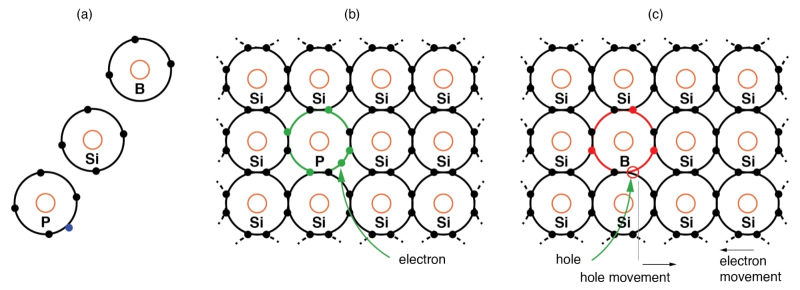  Легирование кристаллического кремния возможно атомами как с лишним электроном на внешней оболочке, так и с недостающим (источник: AllAboutCircuits) 