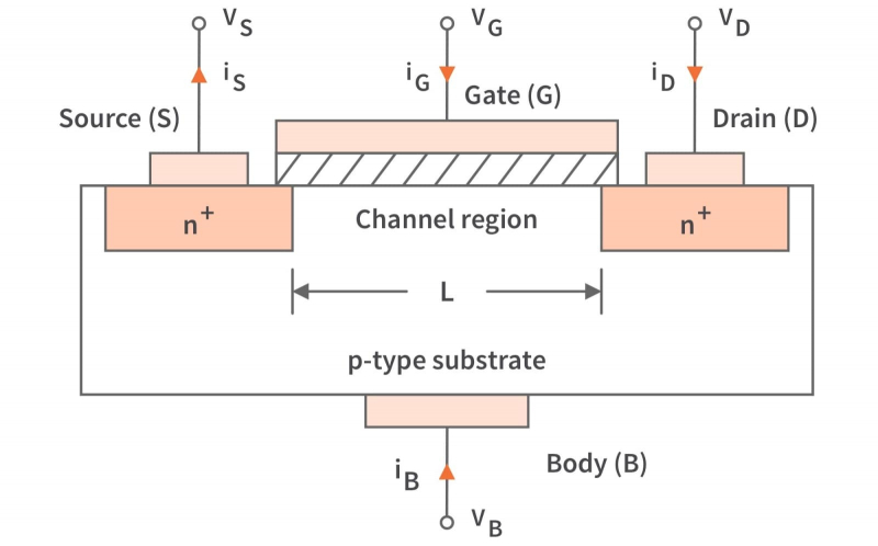  Исток и сток с легированием n-типа в транзисторе NMOS погружены в субстрат p-типа (источник: CircuitBread) 