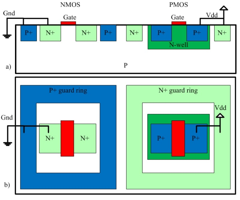  Комплементарная структура из NMOS- и PMOS-транзисторов (виды в разрезе и сверху): на единой подложке с p-проводимостью создан обширный участок с n-легированием (n-well), а уже внутри него сформирован PMOS-транзистор, причём транзисторы обоих типов отграничены от соседних структур защитными кольцами, препятствующими бесконтрольному перетоку зарядов (источник: German Aerospace Center) 