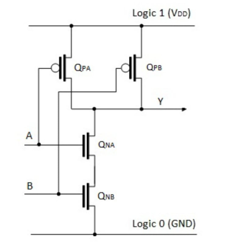  Ещё одна схема штриха Шеффера на КМОП-транзисторах: здесь Vdd, «Voltage Drain Drain», обозначает напряжение на стоке транзистора, подключённом к общей шине, и по смыслу эквивалентно Vcc  с предыдущего рисунка (источник: Wikimedia Commons) 