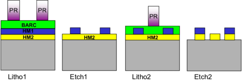  Двухпроходная фотолитография по методу LELE: фоторезист (PR) наносится на особый противоотражающий слой (Bottom Anti-Reflectant Coating, BARC) и две жёсткие маски. После первого цикла ««литография — травление» снова производится нанесение BARC и PR на нужных участках, затем цикл повторяется (источник: IEEE Xplore) 