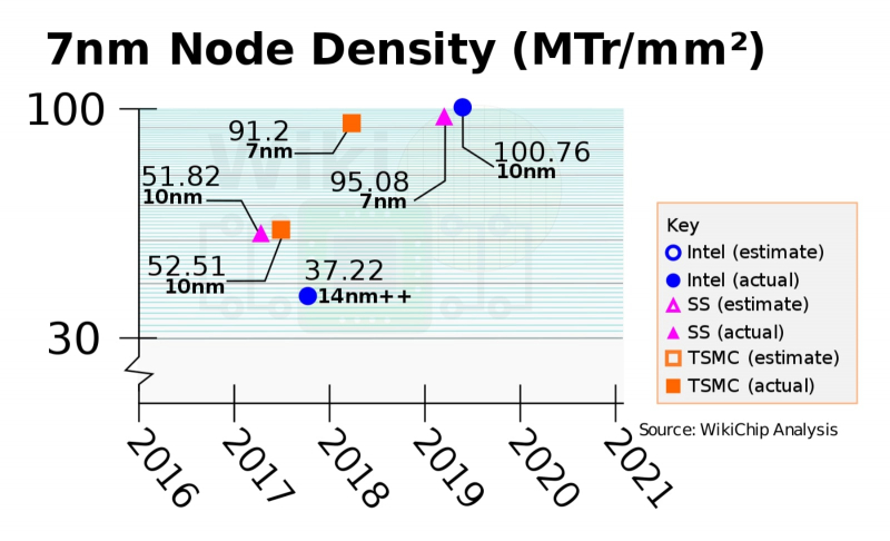  Сводная таблица плотностей транзисторов на поверхностях СБИС, выполненных по фактически реализованным техпроцессам от «14 нм» до «7 нм» на разных фабриках, млн шт. на кв. мм: производственная норма Samsung «7 нм» достигается на машинах EUV, остальные — на DUV (источник: WikiChip) 