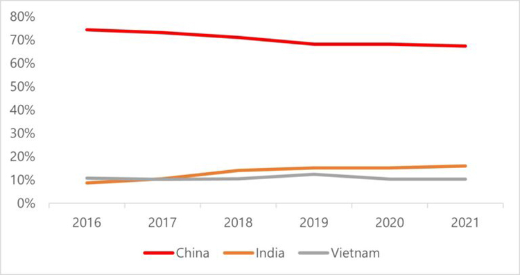 Две трети всех смартфонов в 2021 году были произведены в Китае