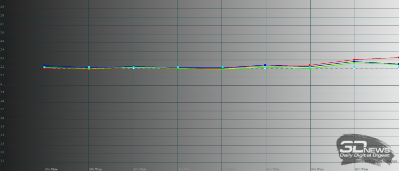  Infinix NOTE 12 Pro, гамма. Желтая линия – показатели Infinix NOTE 12 Pro, пунктирная – эталонная гамма 
