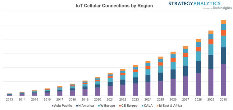 4G-связь продолжит доминировать на рынке IoT-устройств до 2030 года