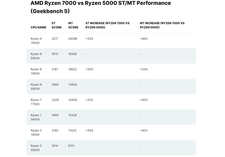 According to Geekbench, the Ryzen 9 7900X is a third faster than its predecessor