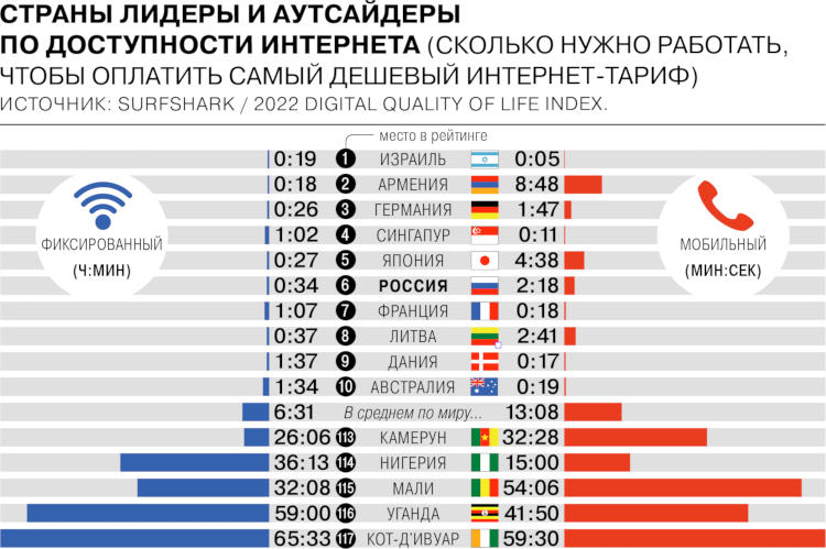 Россия оказалась шестой в мире по доступности интернета