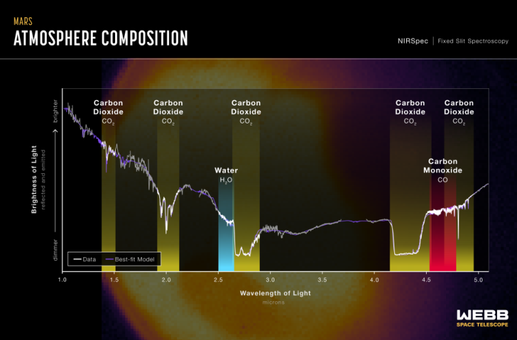  Результаты работы спектрографа NIRSpec / Источник изображения: NASA, ESA, CSA, STScI, Mars JWST / GTO team 