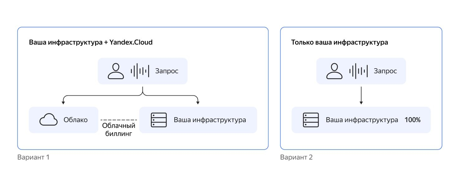 Интегрированное решение Just AI и Yandex Cloud позволит запускать голосовые  AI-проекты в контуре заказчика / ServerNews