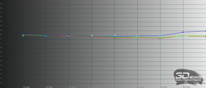  OnePlus Ace, гамма в режиме «Кинематографический». Желтая линия – показатели OnePlus Ace, пунктирная – эталонная гамма 