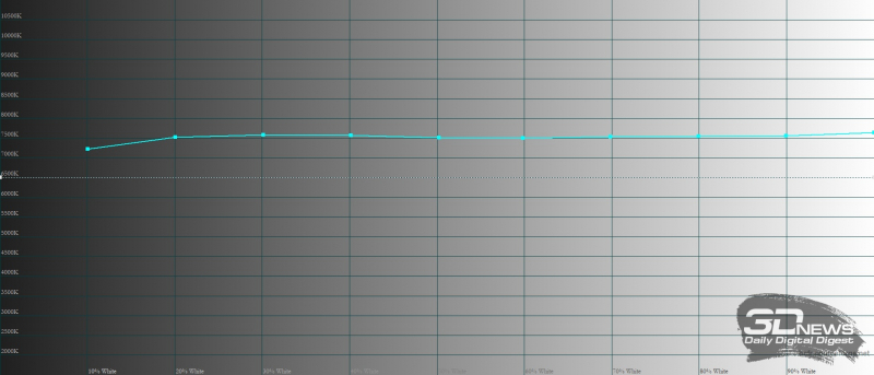  OnePlus Ace, цветовая температура в режиме «Яркие цвета». Голубая линия – показатели OnePlus Ace, пунктирная – эталонная температура 