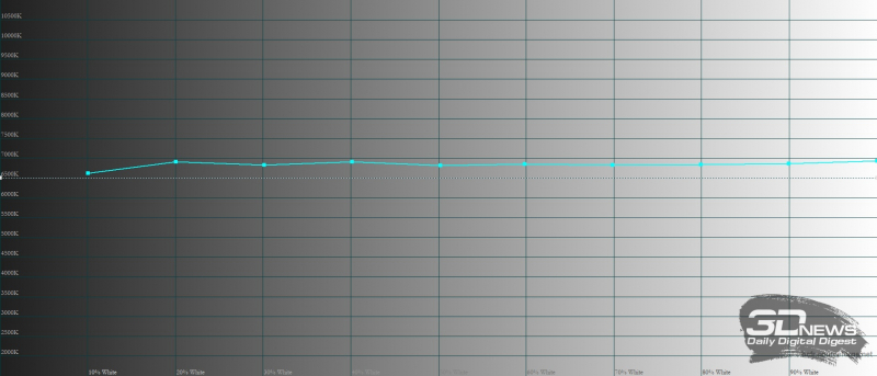  OnePlus Ace, цветовая температура в режиме «Кинематографический». Голубая линия – показатели OnePlus Ace, пунктирная – эталонная температура 