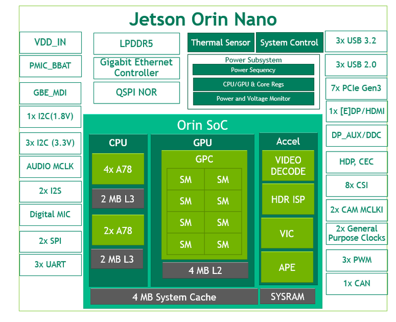  Архитектура процессора Orin Nano 