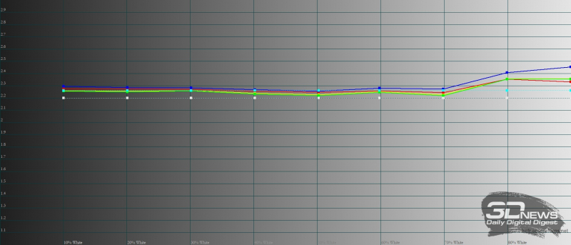  HUAWEI MatePad Pro 11 (2022), гамма в режиме цветопередачи «обычные цвета». Желтая линия – показатели HUAWEI MatePad Pro 11 (2022), пунктирная – эталонная гамма 