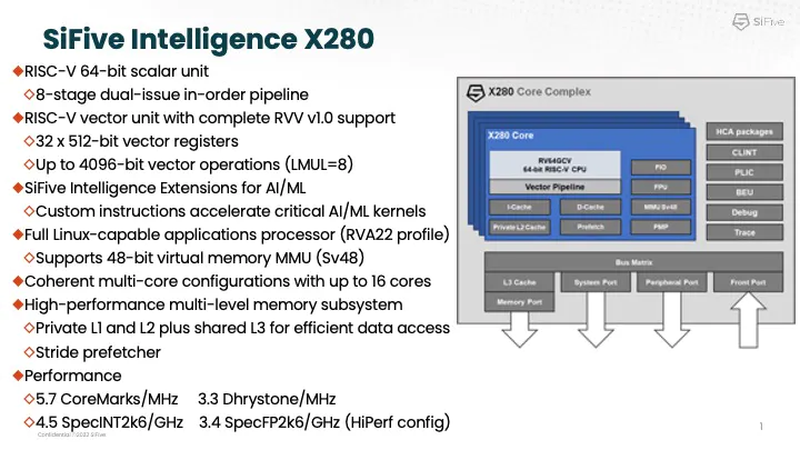 Процессорное ядро Intelligence X280 и его возможности. Источник: SiFive 
