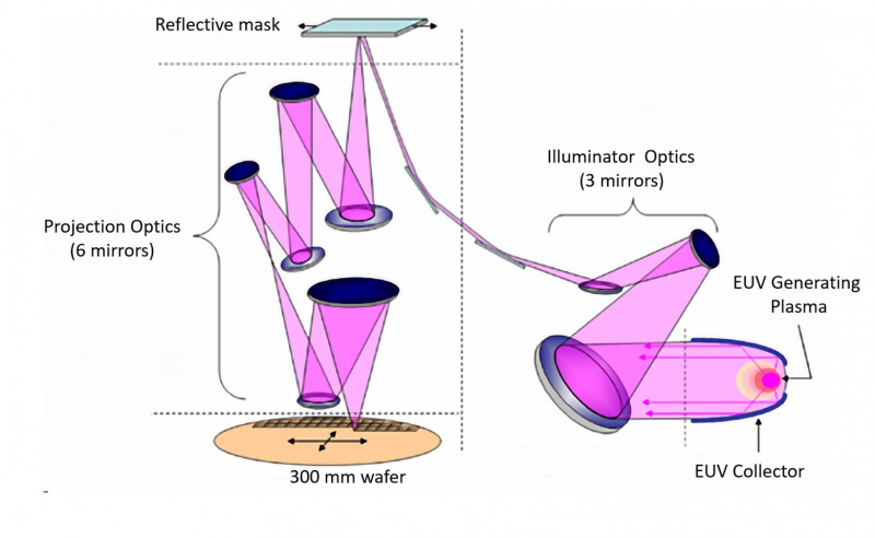  Оптический тракт простейшего EUV-фотолитографа включает генератор плазмы с коллектором первичного её излучения (справа внизу), трёхзеркальное плечо засветки фотомаски, саму фотомаску (также отражающую) и проекционное плечо из 6 зеркал, перенаправляющее свет на покрытую фоторезистом пластину-заготовку (источник: SPIE) 