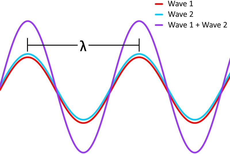  Нет ничего проще, чем конструктивная интерференция: две волны, совпадающие по фазе, складываются — и взаимно усиливают одна другую (источник: Angstrom Engineering) 